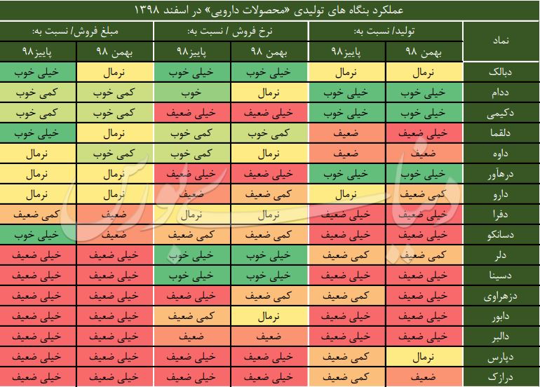 کدال عملکرد دارویی ها گزارش ماهانه